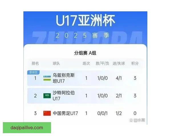 U17国少背水一战唯有击败乌兹别克斯坦方能保留晋级希望难度不小